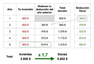 formas de donar con impacto fiscal